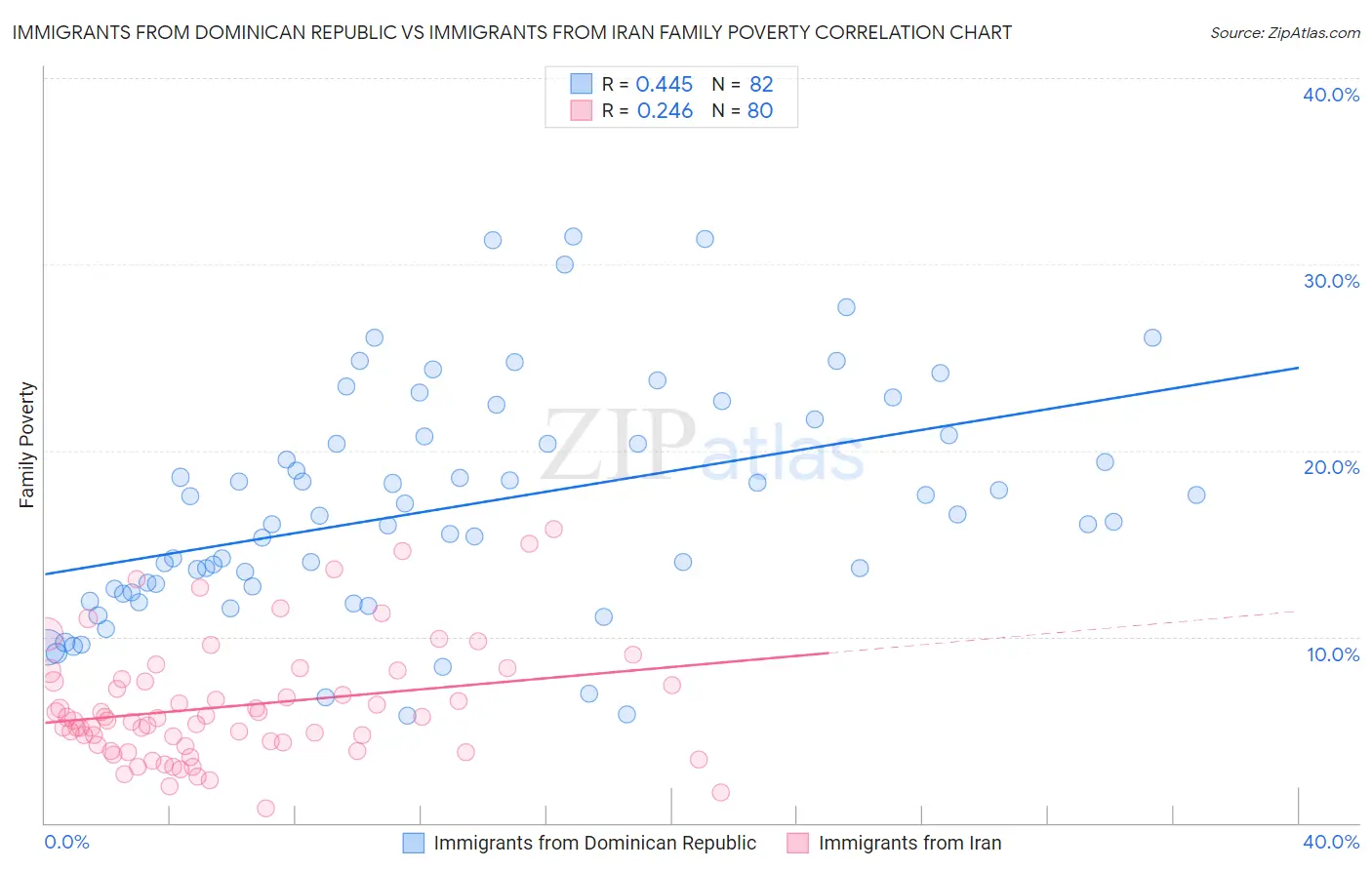 Immigrants from Dominican Republic vs Immigrants from Iran Family Poverty