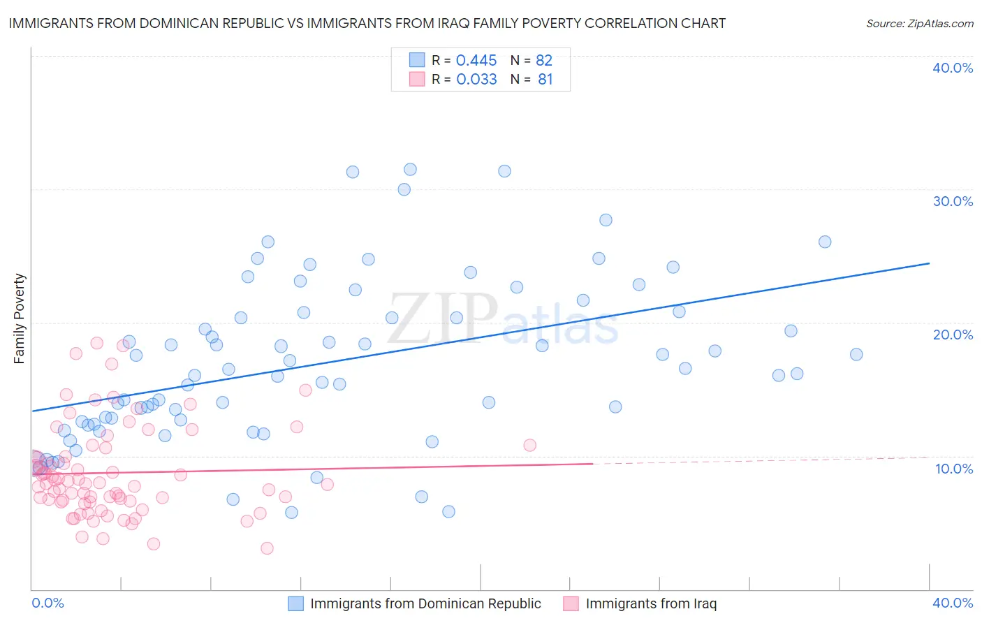 Immigrants from Dominican Republic vs Immigrants from Iraq Family Poverty