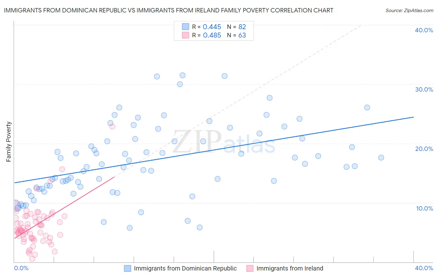 Immigrants from Dominican Republic vs Immigrants from Ireland Family Poverty