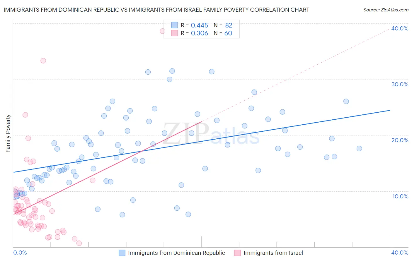 Immigrants from Dominican Republic vs Immigrants from Israel Family Poverty