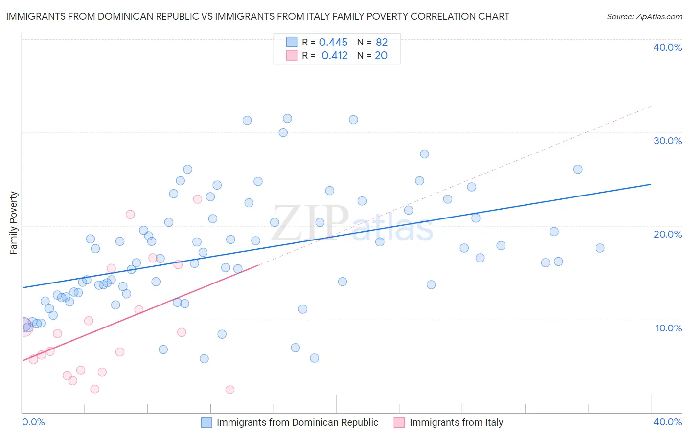 Immigrants from Dominican Republic vs Immigrants from Italy Family Poverty