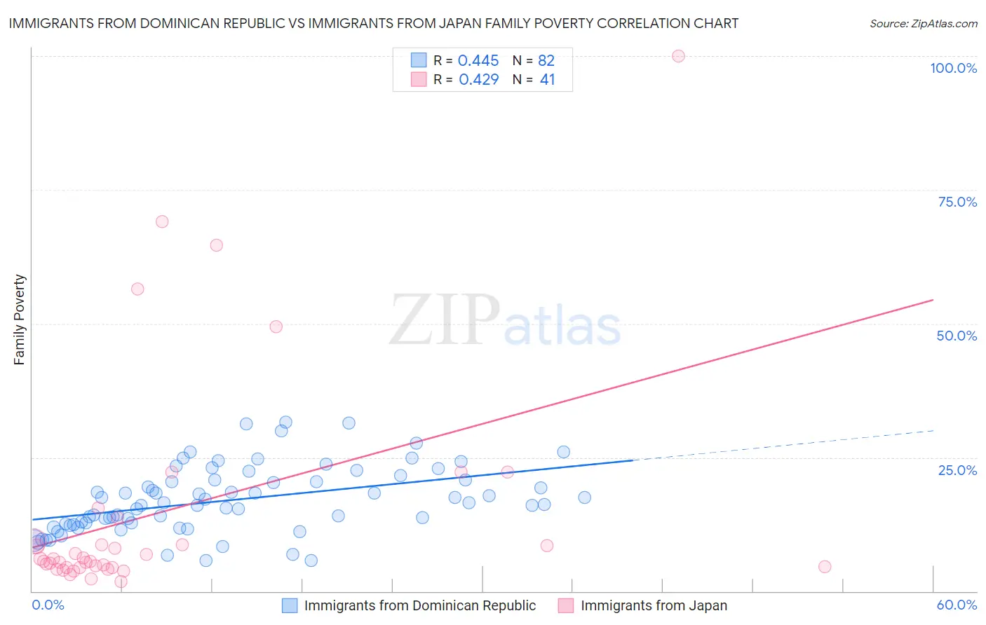 Immigrants from Dominican Republic vs Immigrants from Japan Family Poverty