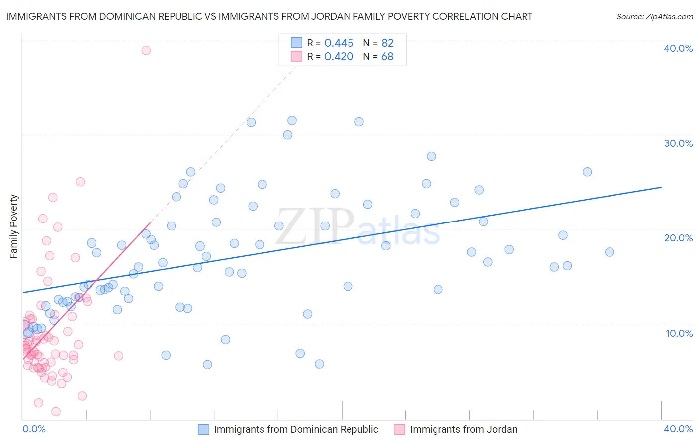 Immigrants from Dominican Republic vs Immigrants from Jordan Family Poverty