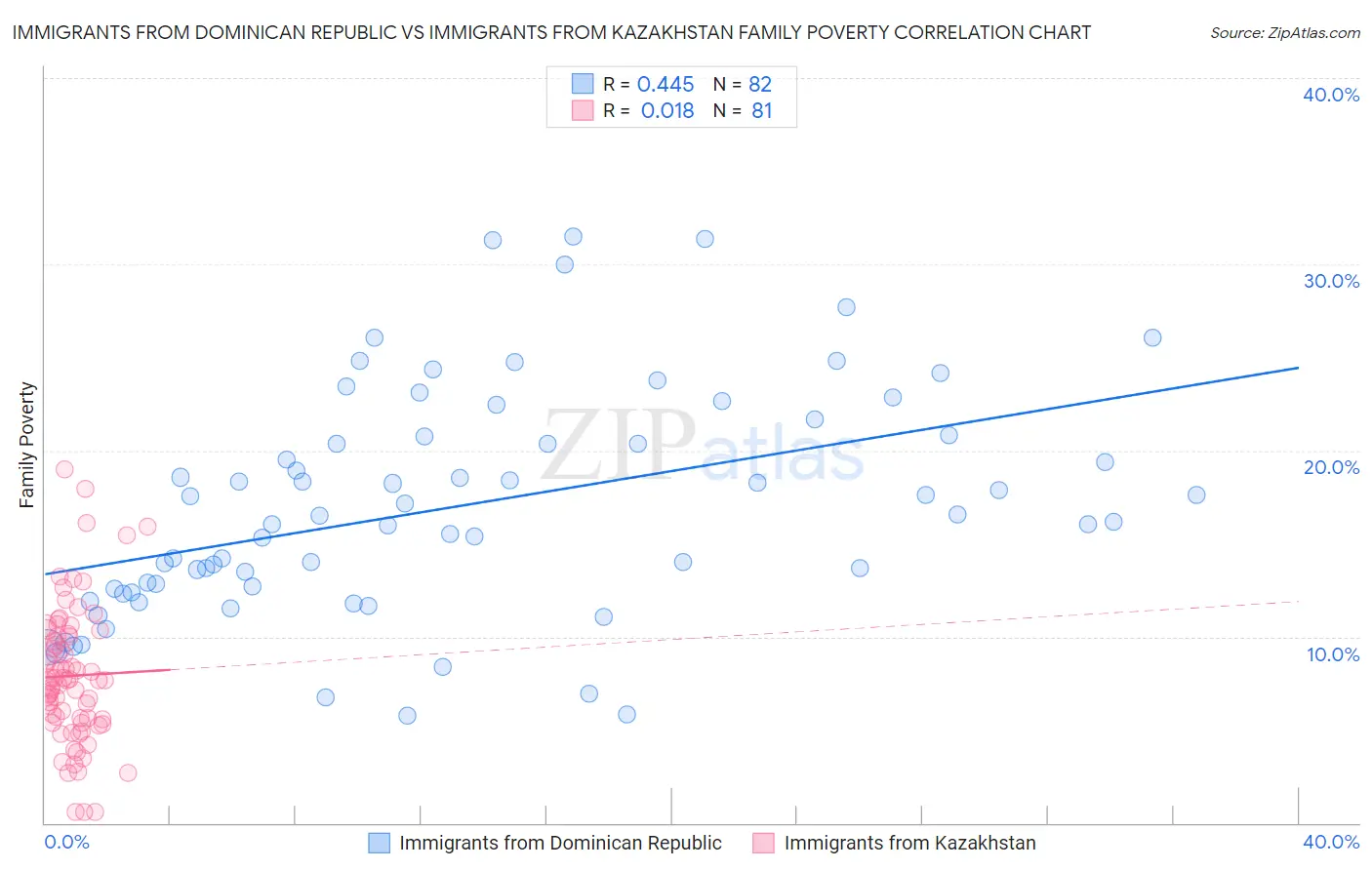 Immigrants from Dominican Republic vs Immigrants from Kazakhstan Family Poverty