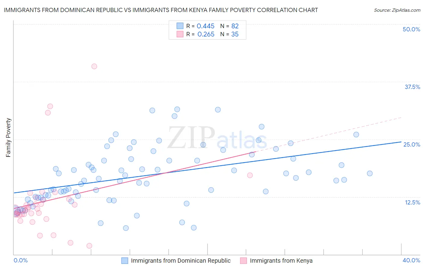 Immigrants from Dominican Republic vs Immigrants from Kenya Family Poverty