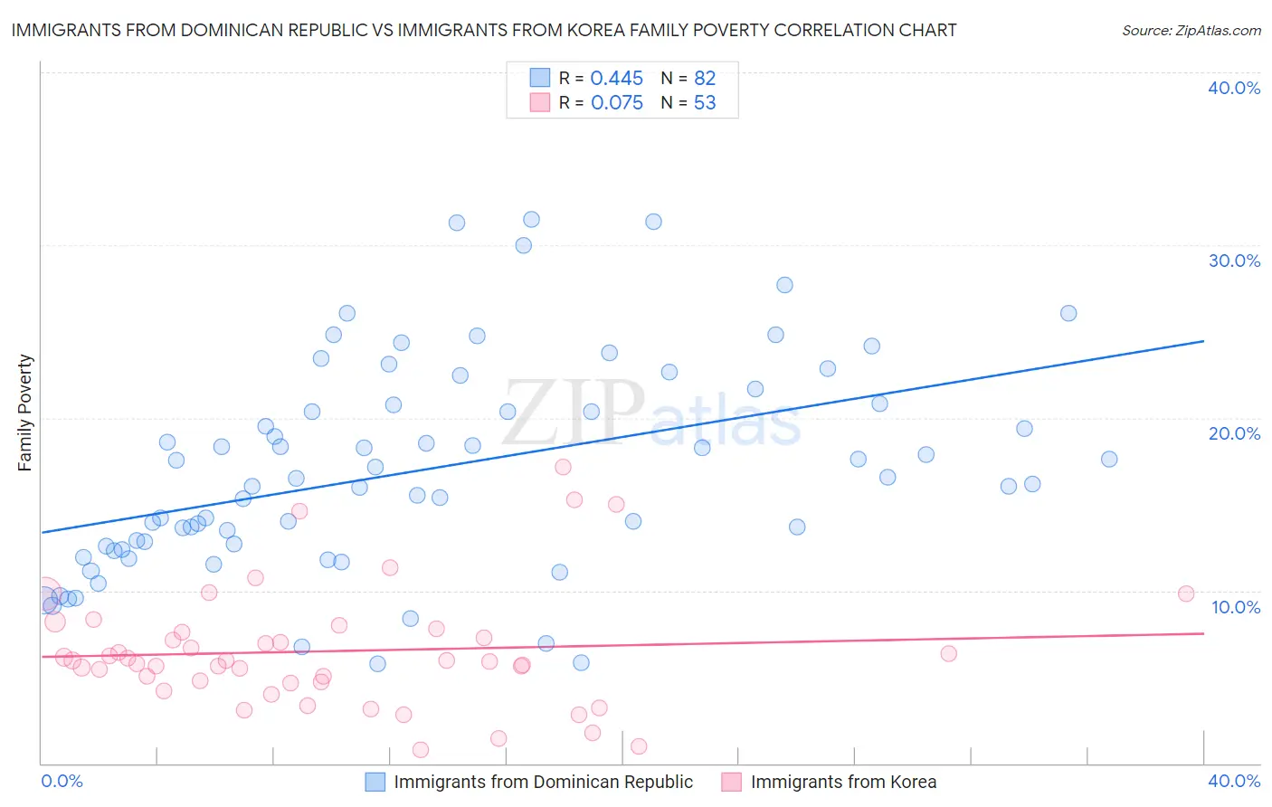 Immigrants from Dominican Republic vs Immigrants from Korea Family Poverty