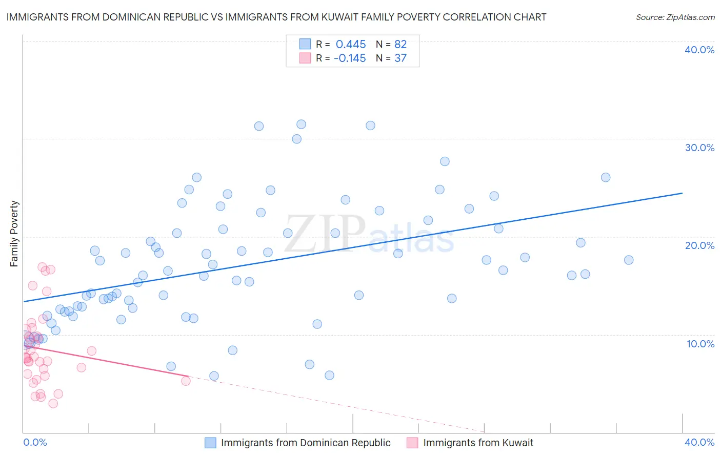 Immigrants from Dominican Republic vs Immigrants from Kuwait Family Poverty