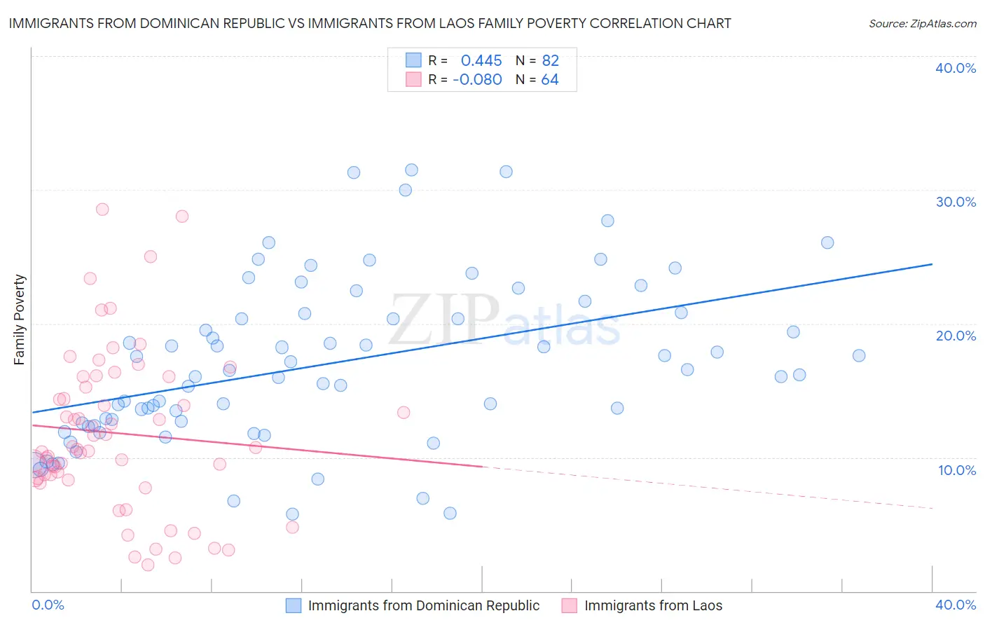 Immigrants from Dominican Republic vs Immigrants from Laos Family Poverty