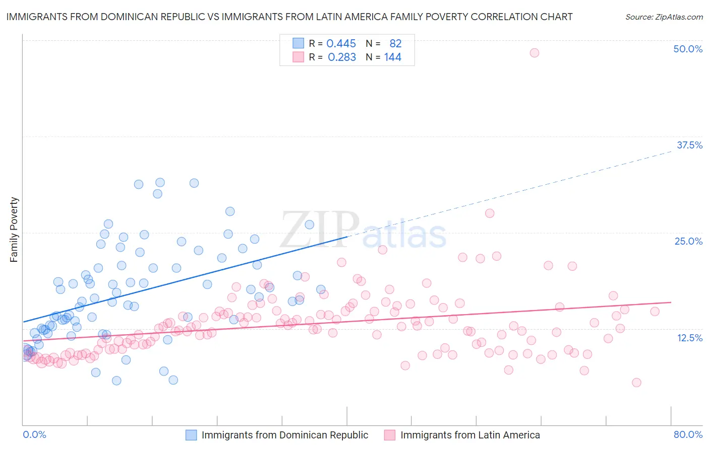 Immigrants from Dominican Republic vs Immigrants from Latin America Family Poverty