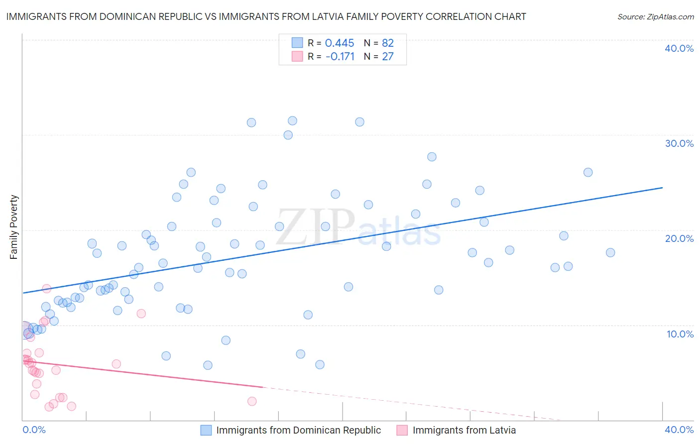 Immigrants from Dominican Republic vs Immigrants from Latvia Family Poverty