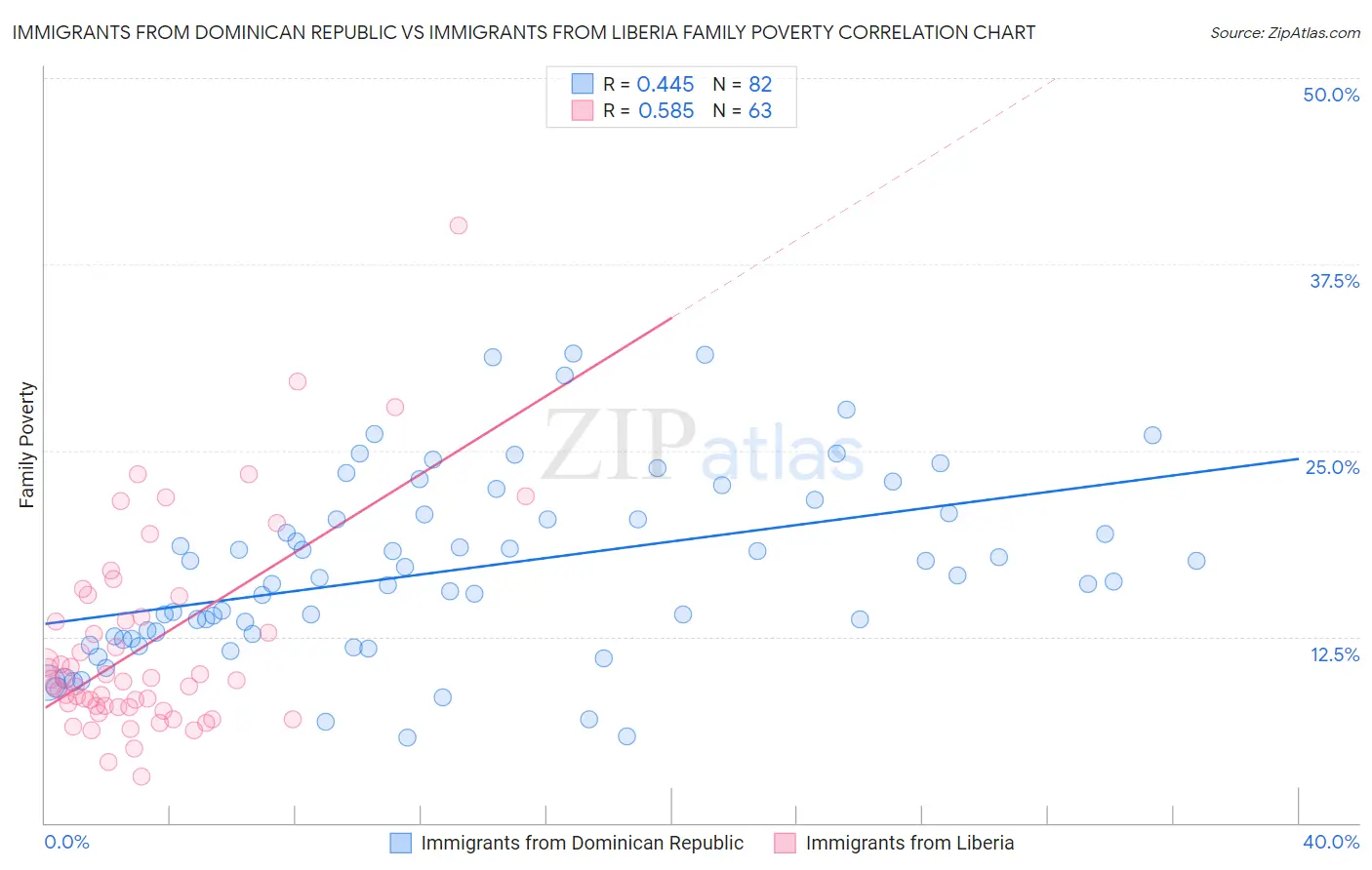 Immigrants from Dominican Republic vs Immigrants from Liberia Family Poverty