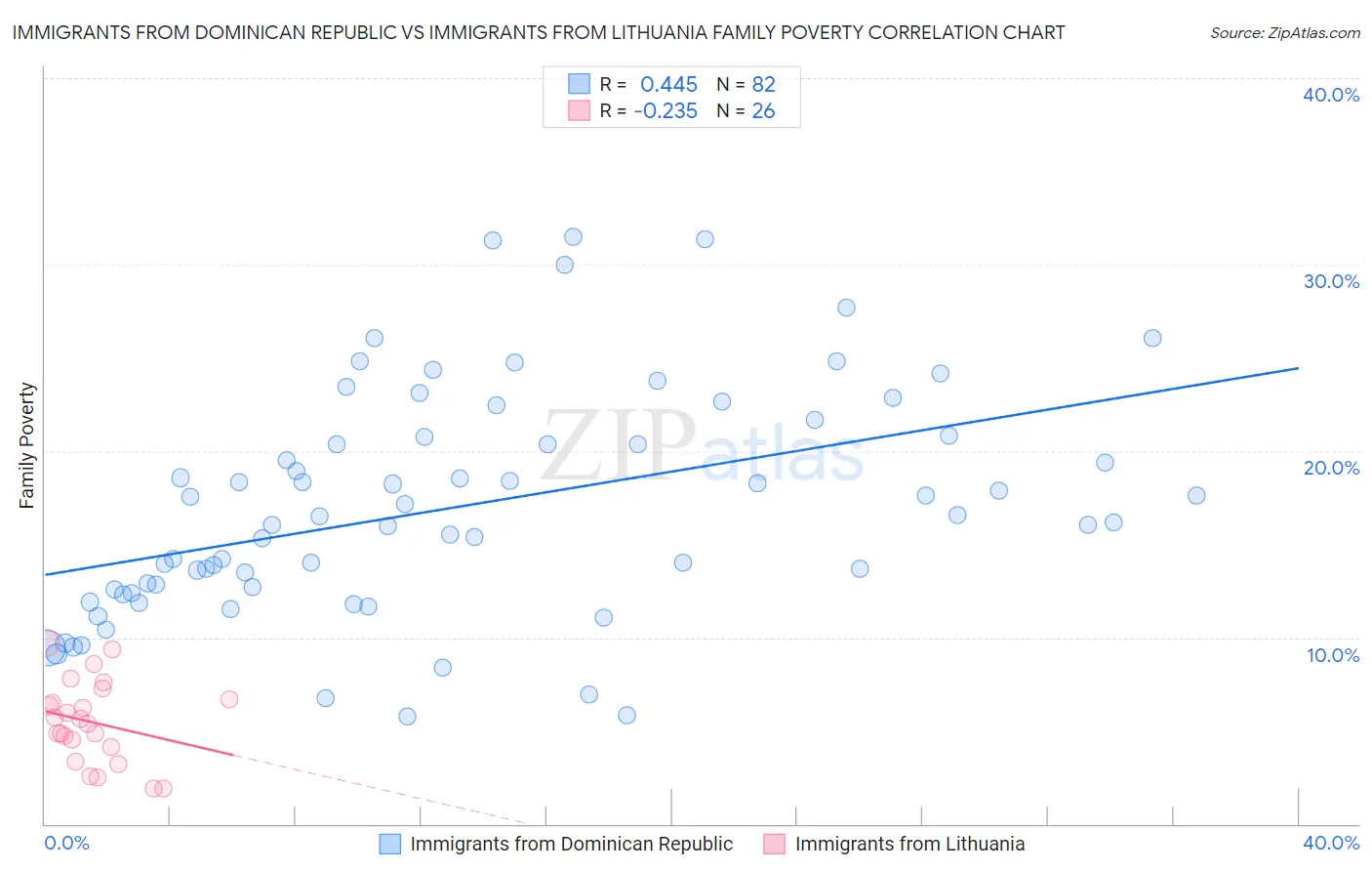 Immigrants from Dominican Republic vs Immigrants from Lithuania Family Poverty