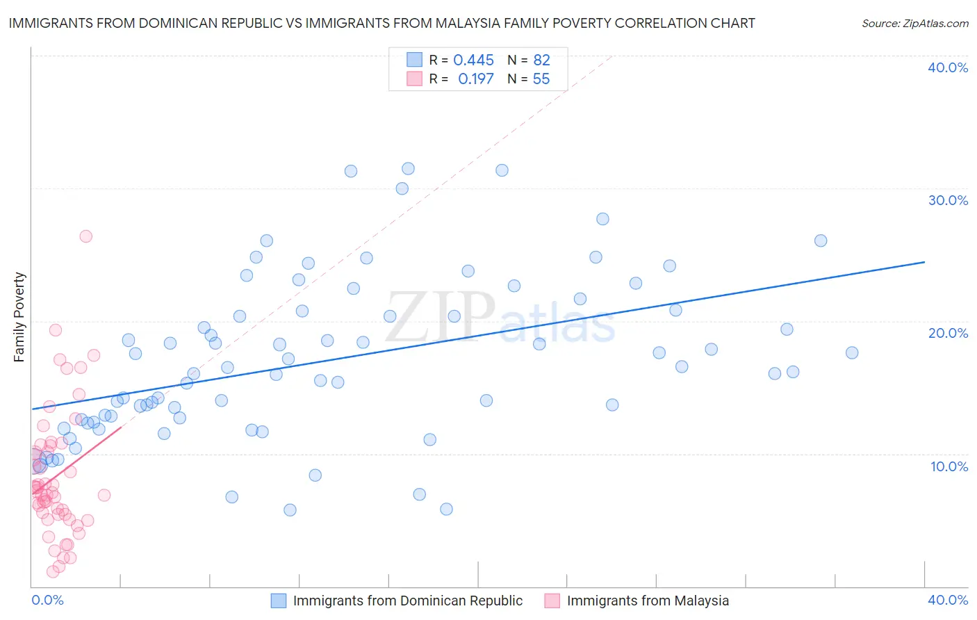 Immigrants from Dominican Republic vs Immigrants from Malaysia Family Poverty