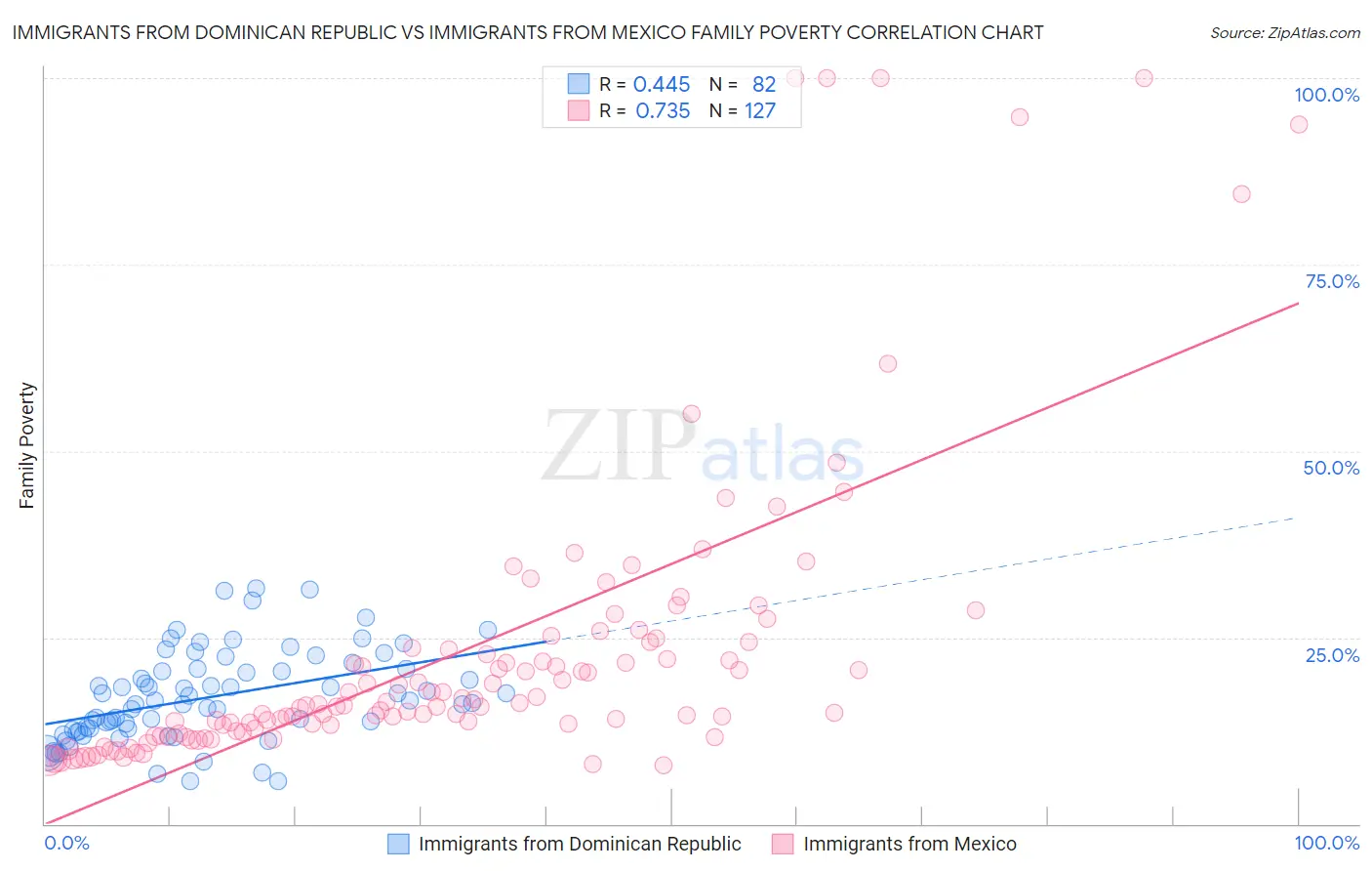 Immigrants from Dominican Republic vs Immigrants from Mexico Family Poverty