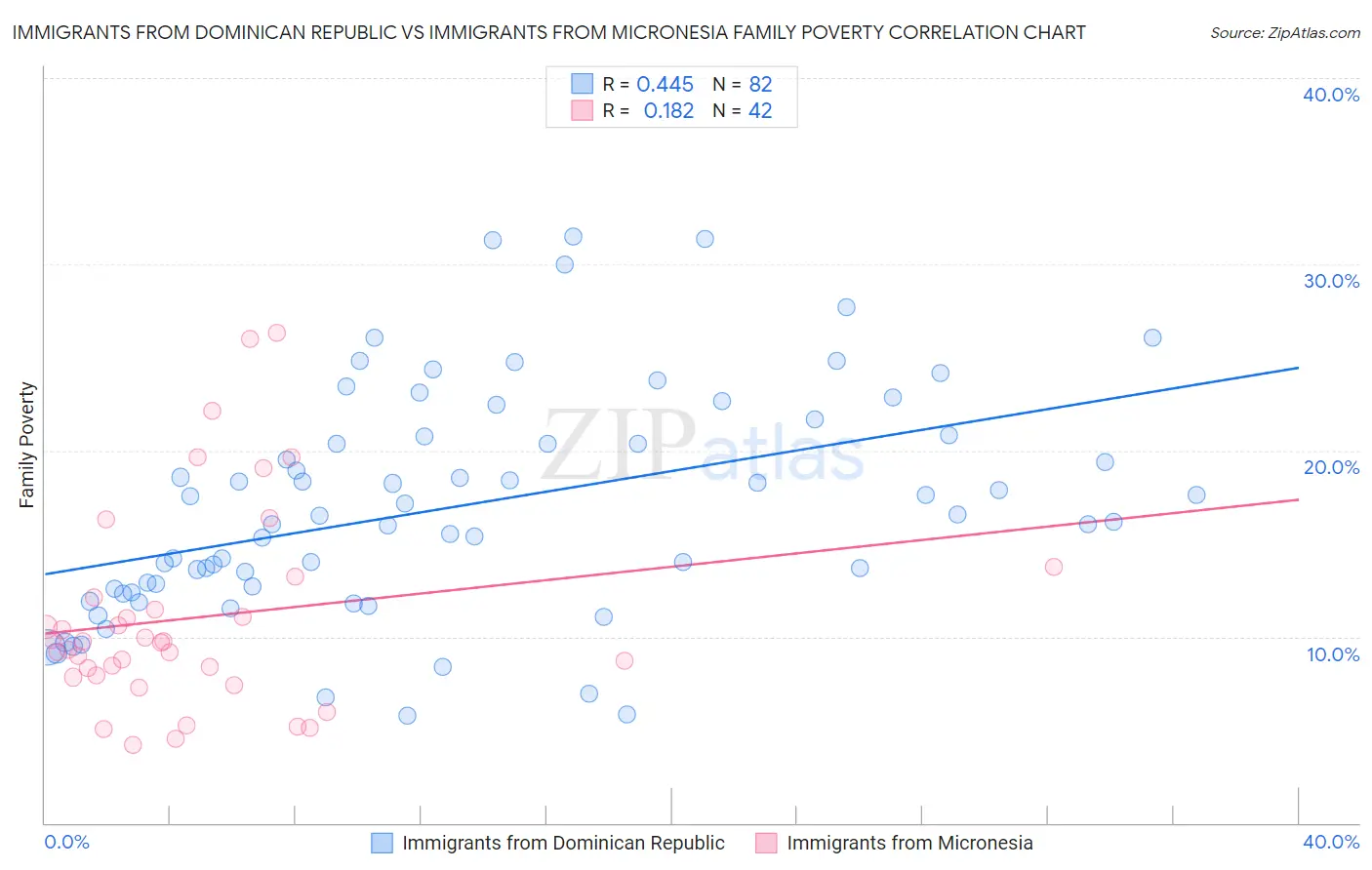 Immigrants from Dominican Republic vs Immigrants from Micronesia Family Poverty