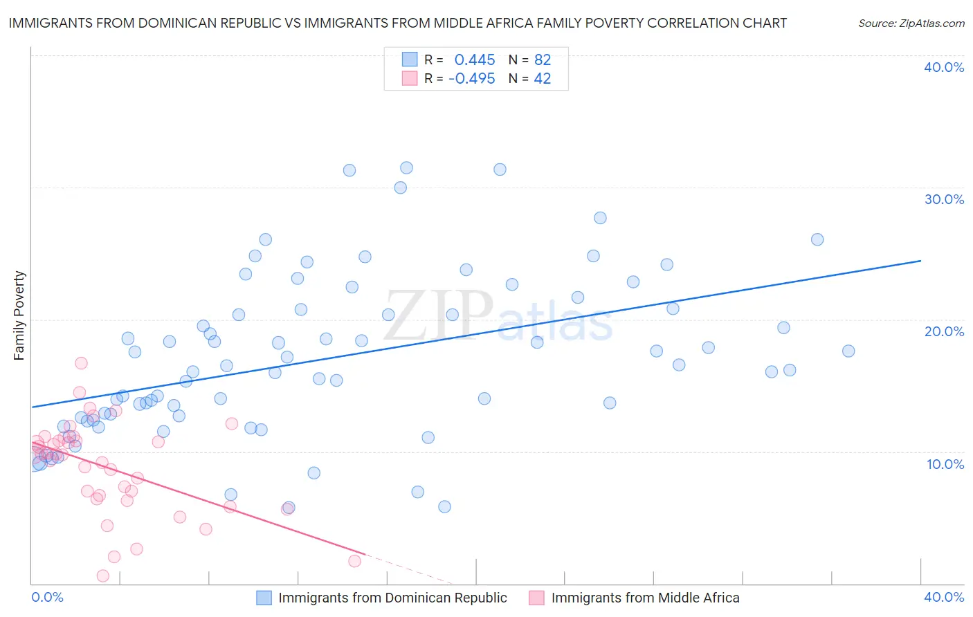 Immigrants from Dominican Republic vs Immigrants from Middle Africa Family Poverty