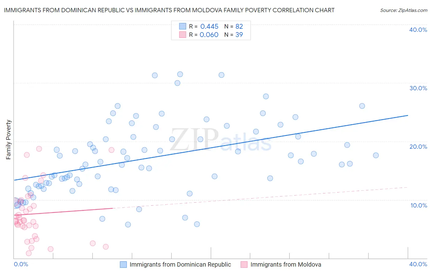 Immigrants from Dominican Republic vs Immigrants from Moldova Family Poverty