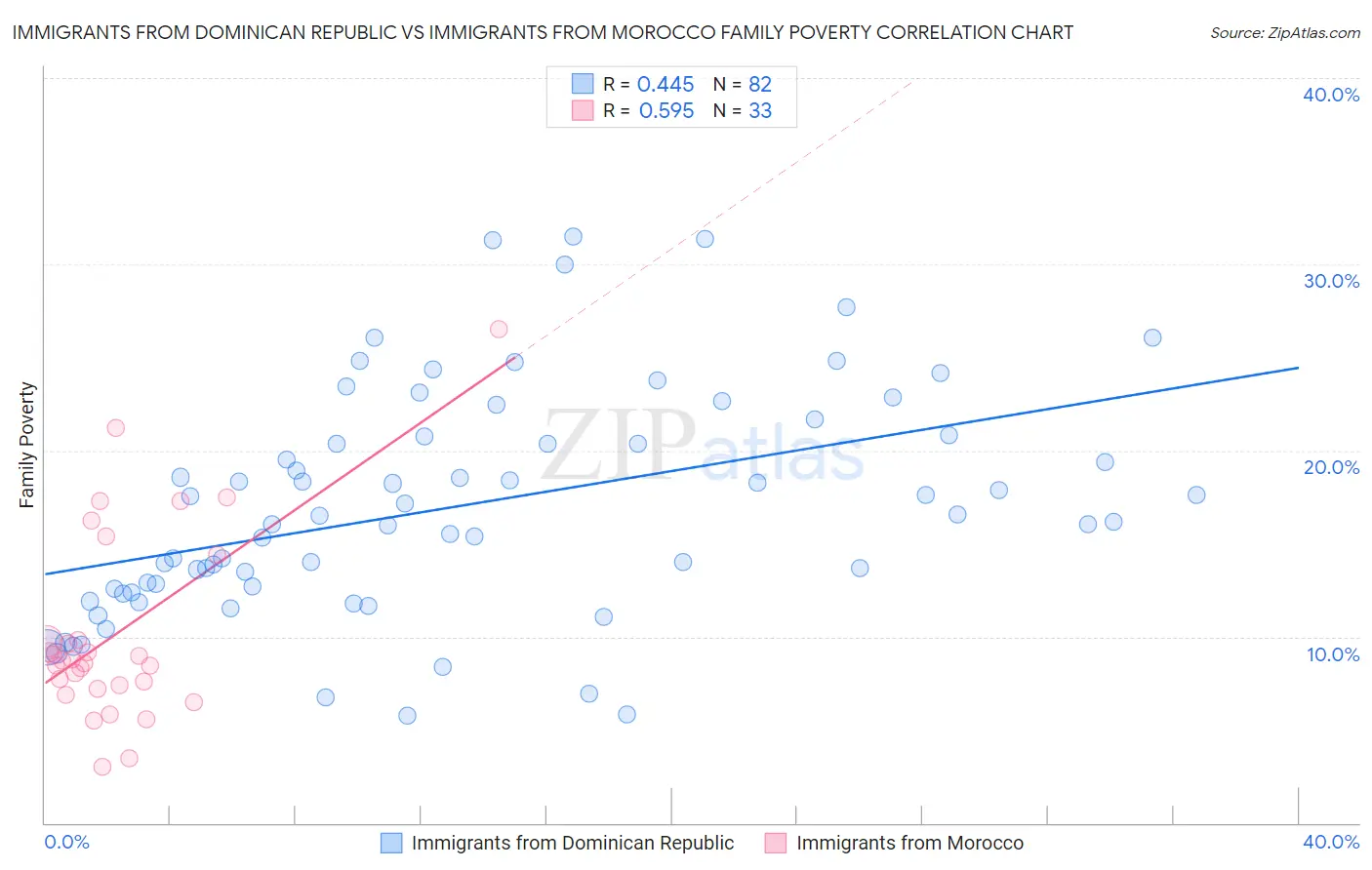 Immigrants from Dominican Republic vs Immigrants from Morocco Family Poverty