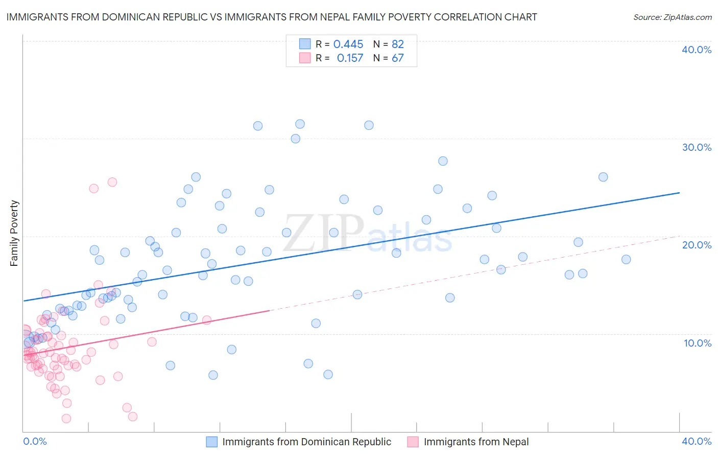 Immigrants from Dominican Republic vs Immigrants from Nepal Family Poverty