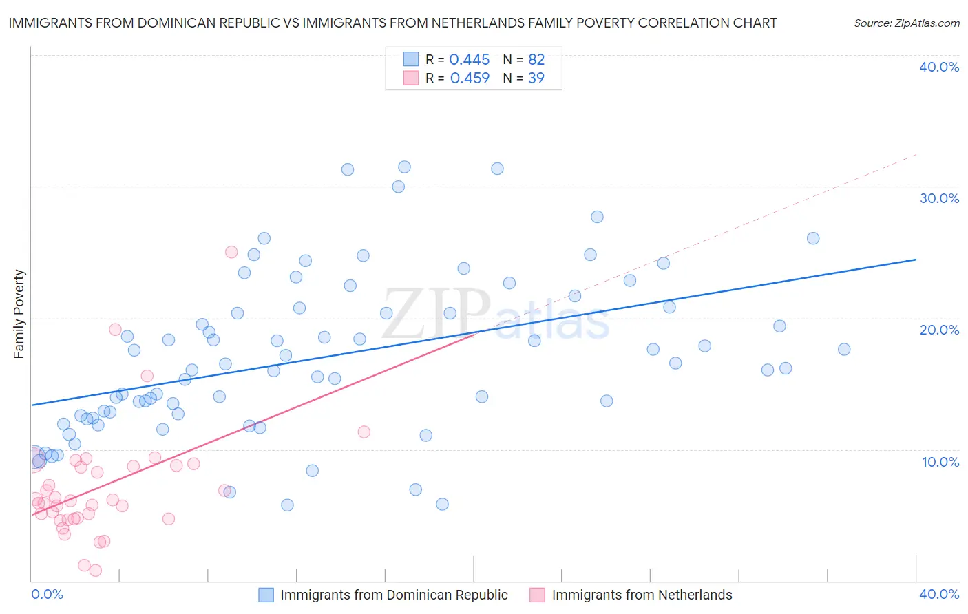 Immigrants from Dominican Republic vs Immigrants from Netherlands Family Poverty
