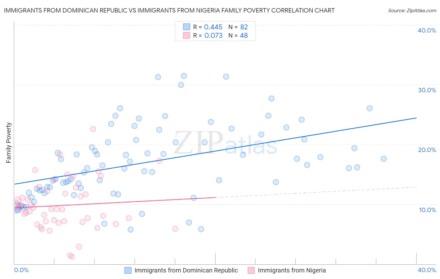 Immigrants from Dominican Republic vs Immigrants from Nigeria Family Poverty