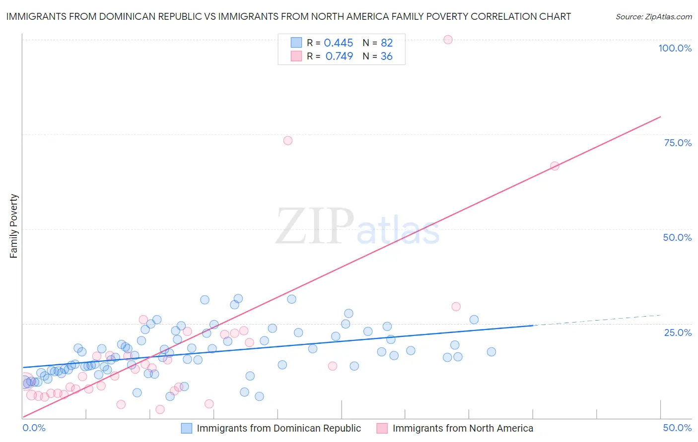 Immigrants from Dominican Republic vs Immigrants from North America Family Poverty