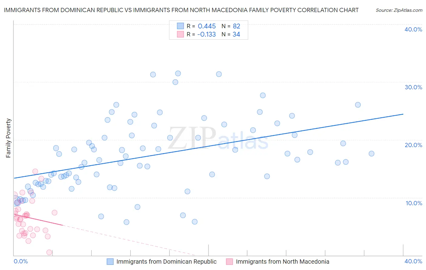 Immigrants from Dominican Republic vs Immigrants from North Macedonia Family Poverty