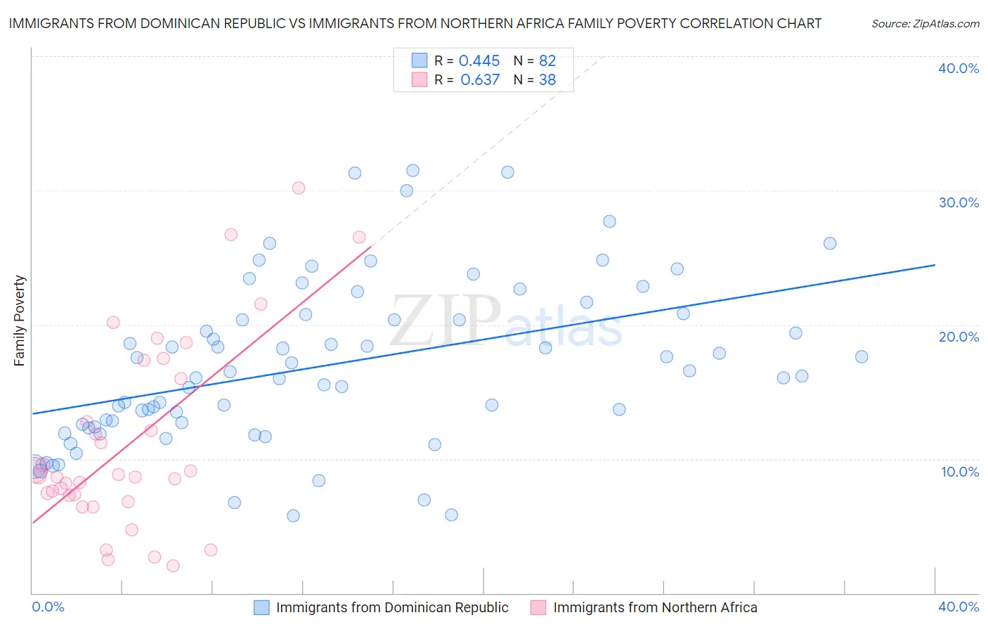 Immigrants from Dominican Republic vs Immigrants from Northern Africa Family Poverty