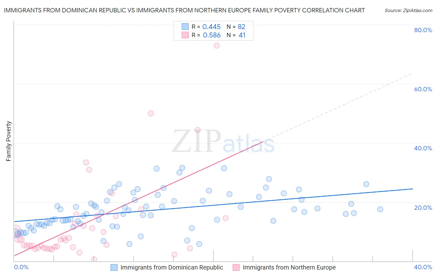 Immigrants from Dominican Republic vs Immigrants from Northern Europe Family Poverty