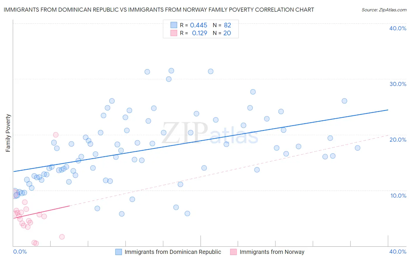 Immigrants from Dominican Republic vs Immigrants from Norway Family Poverty