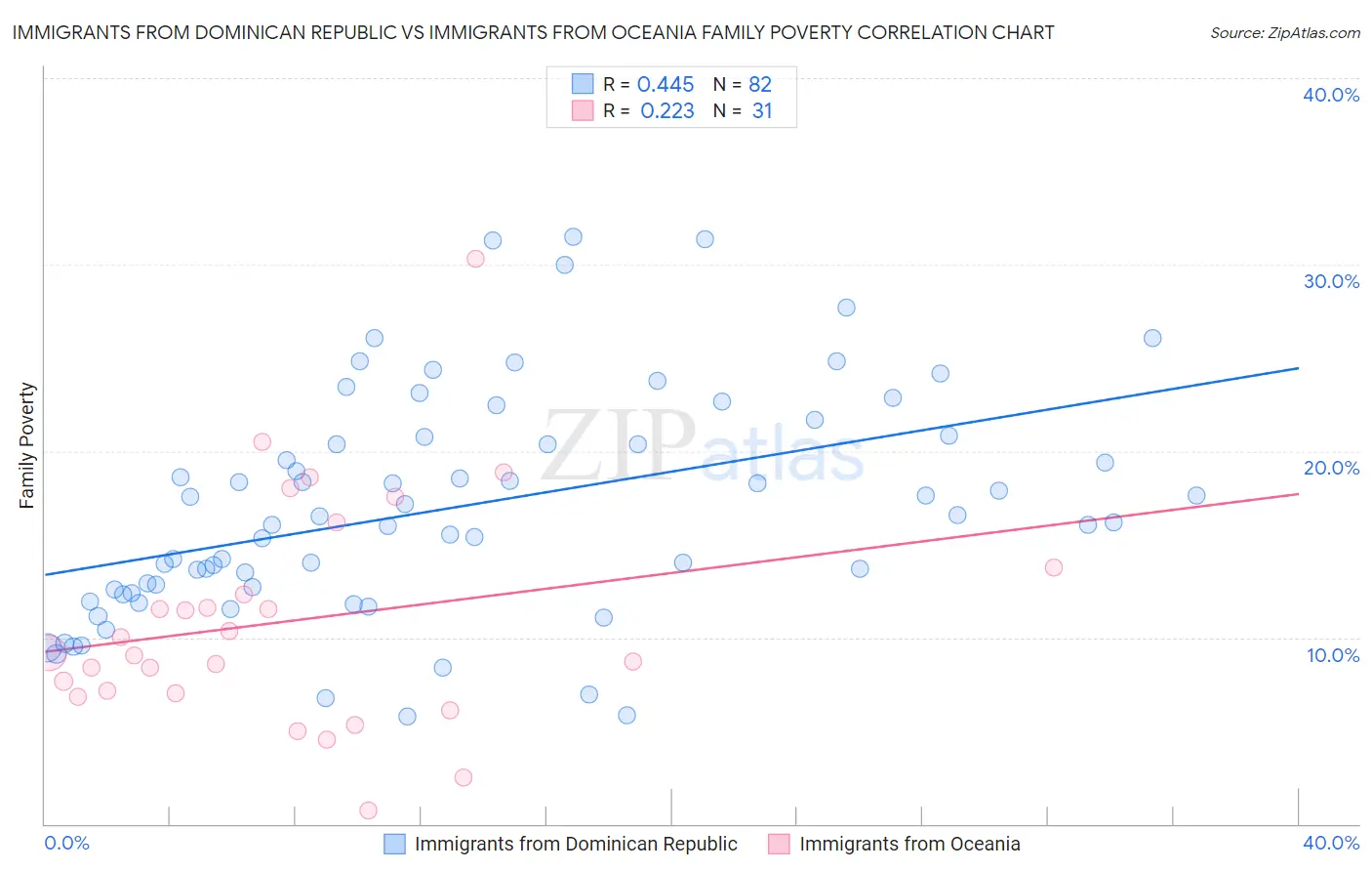 Immigrants from Dominican Republic vs Immigrants from Oceania Family Poverty