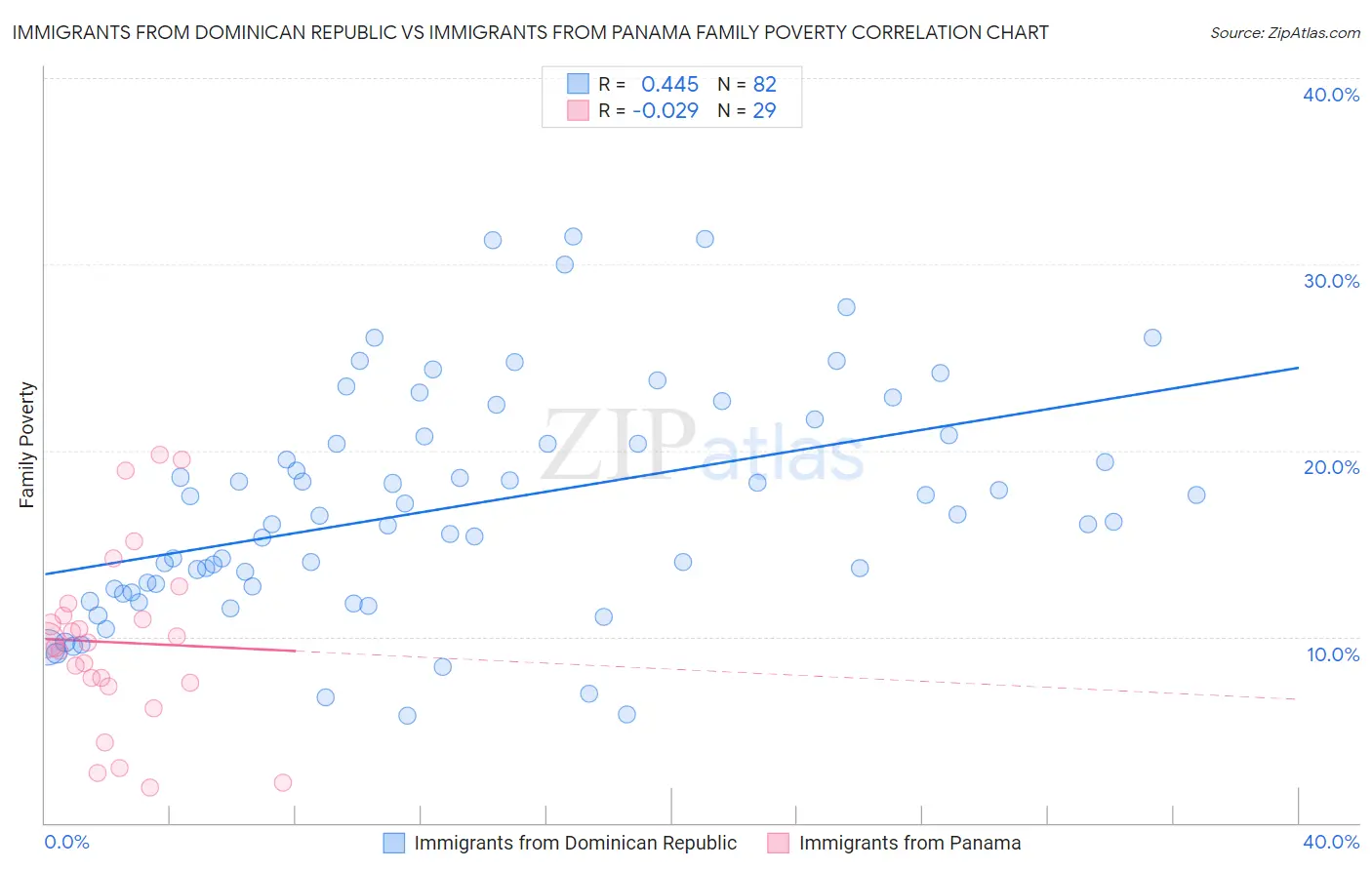 Immigrants from Dominican Republic vs Immigrants from Panama Family Poverty