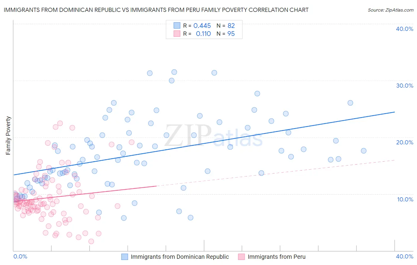 Immigrants from Dominican Republic vs Immigrants from Peru Family Poverty