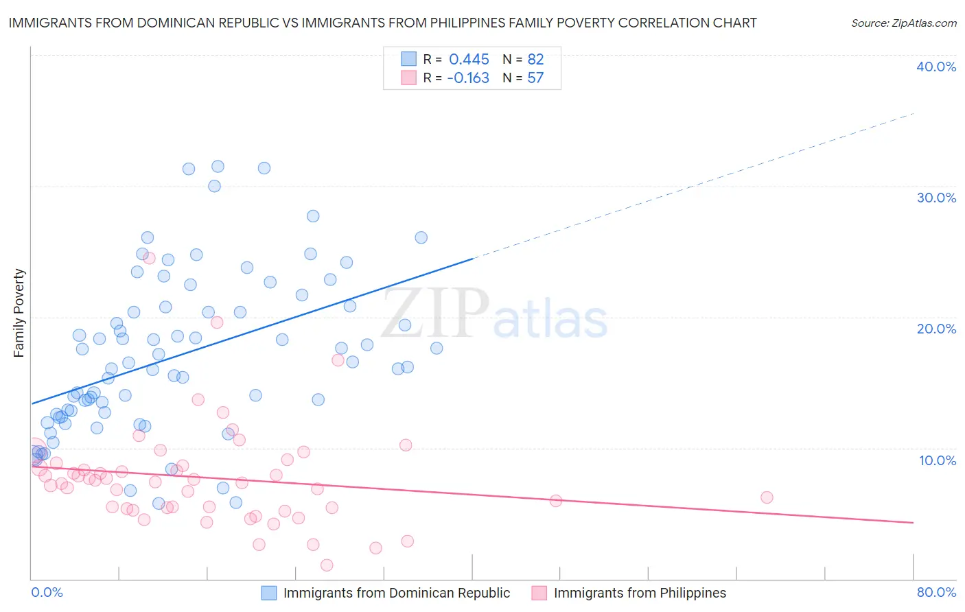 Immigrants from Dominican Republic vs Immigrants from Philippines Family Poverty