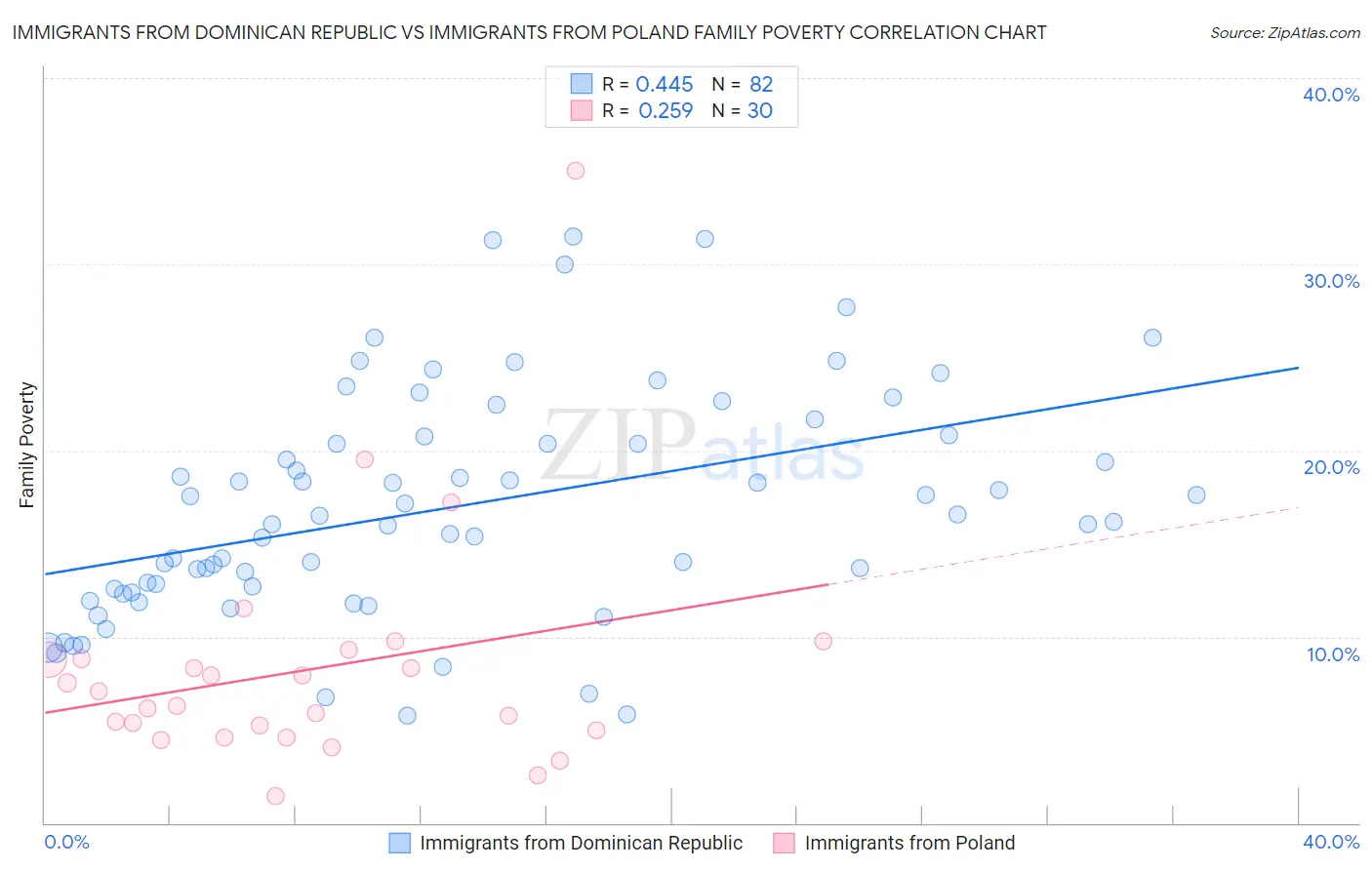 Immigrants from Dominican Republic vs Immigrants from Poland Family Poverty