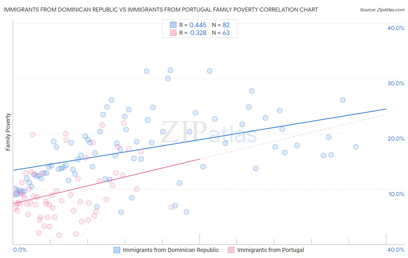 Immigrants from Dominican Republic vs Immigrants from Portugal Family Poverty