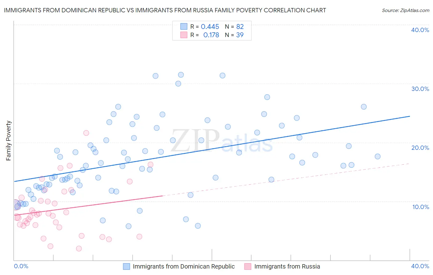 Immigrants from Dominican Republic vs Immigrants from Russia Family Poverty