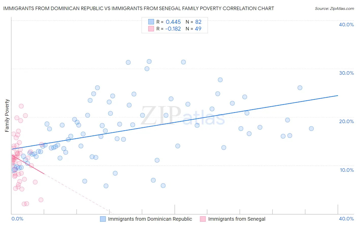 Immigrants from Dominican Republic vs Immigrants from Senegal Family Poverty