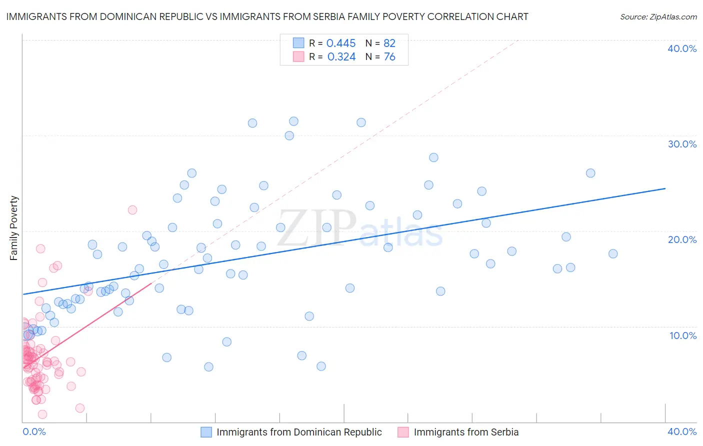 Immigrants from Dominican Republic vs Immigrants from Serbia Family Poverty