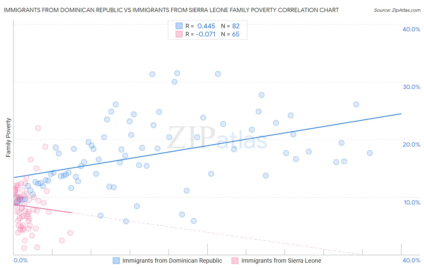 Immigrants from Dominican Republic vs Immigrants from Sierra Leone Family Poverty