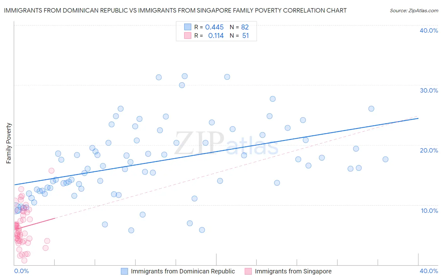 Immigrants from Dominican Republic vs Immigrants from Singapore Family Poverty