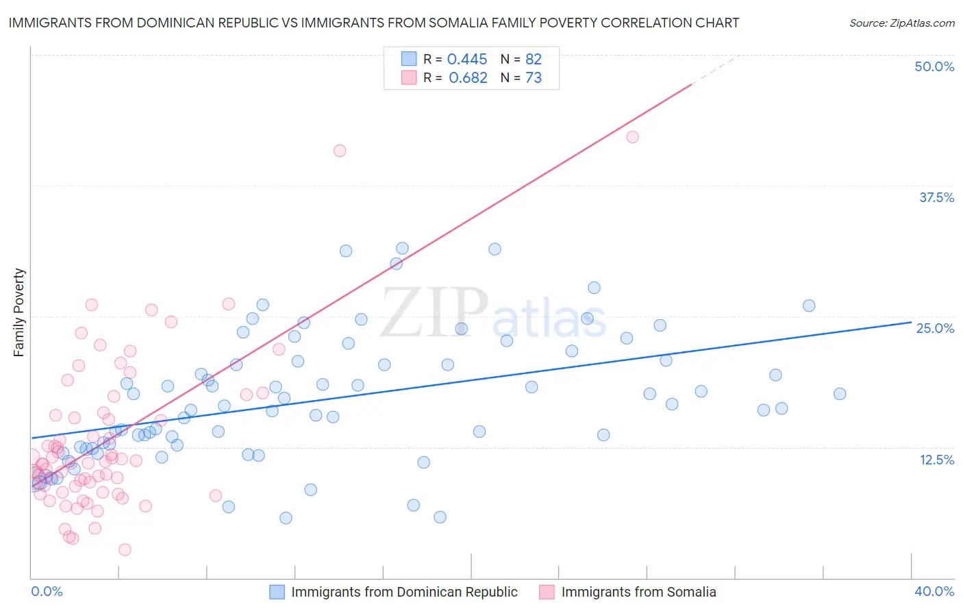 Immigrants from Dominican Republic vs Immigrants from Somalia Family Poverty