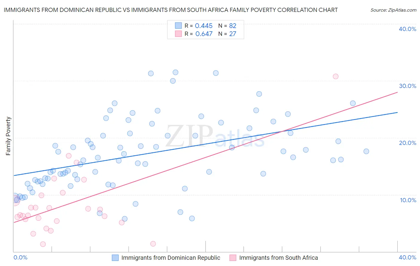 Immigrants from Dominican Republic vs Immigrants from South Africa Family Poverty