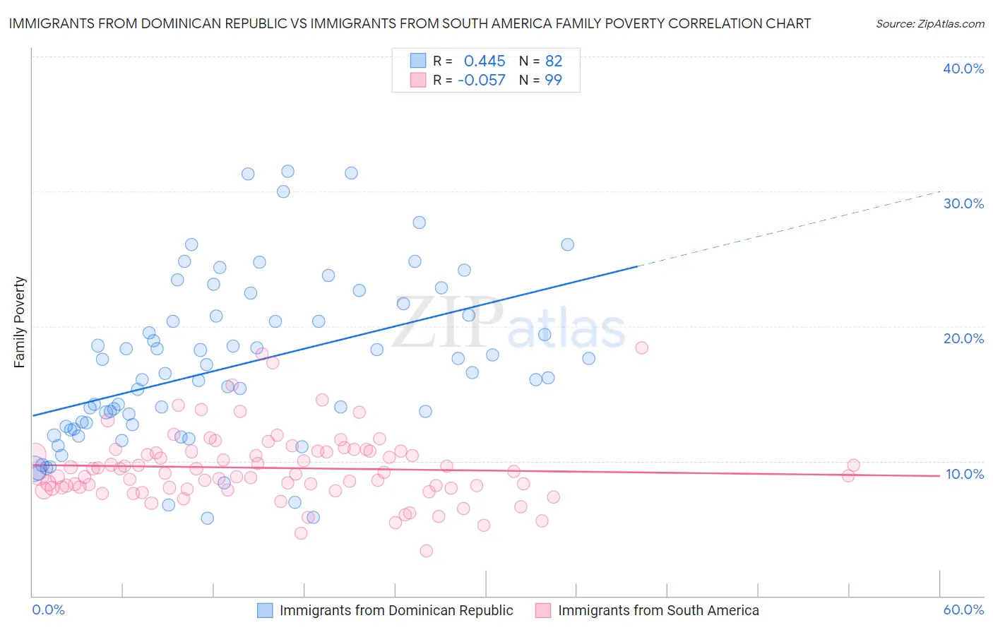 Immigrants from Dominican Republic vs Immigrants from South America Family Poverty