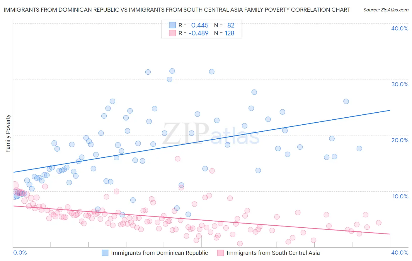 Immigrants from Dominican Republic vs Immigrants from South Central Asia Family Poverty