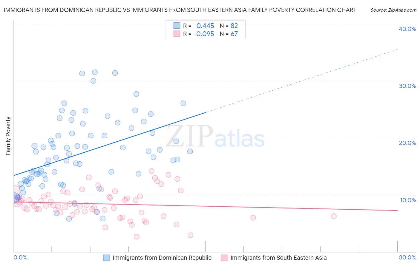 Immigrants from Dominican Republic vs Immigrants from South Eastern Asia Family Poverty