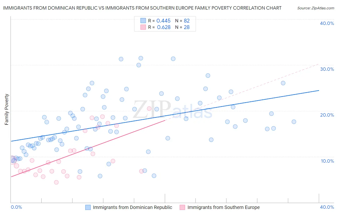 Immigrants from Dominican Republic vs Immigrants from Southern Europe Family Poverty