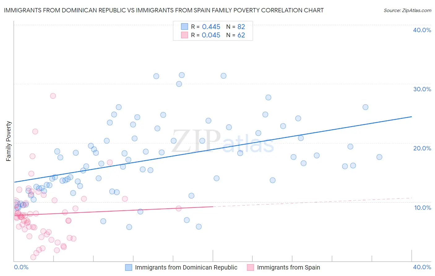 Immigrants from Dominican Republic vs Immigrants from Spain Family Poverty