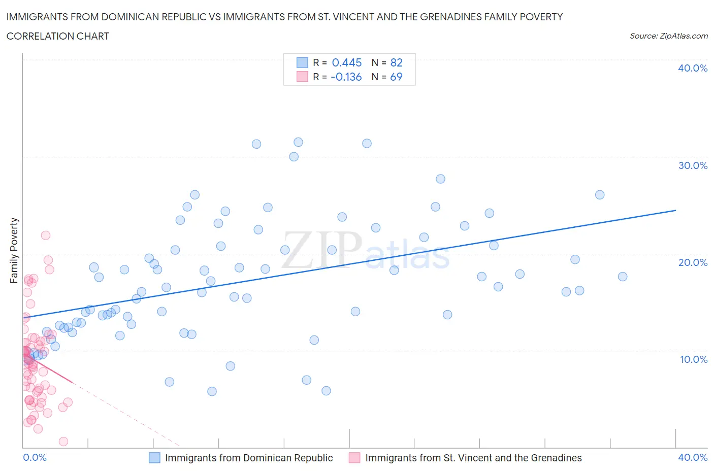 Immigrants from Dominican Republic vs Immigrants from St. Vincent and the Grenadines Family Poverty