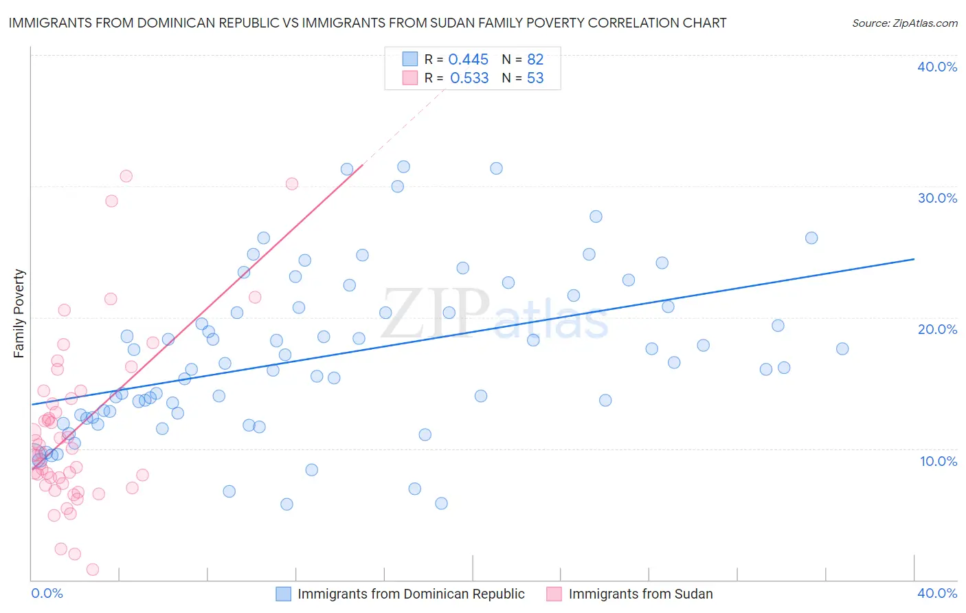 Immigrants from Dominican Republic vs Immigrants from Sudan Family Poverty